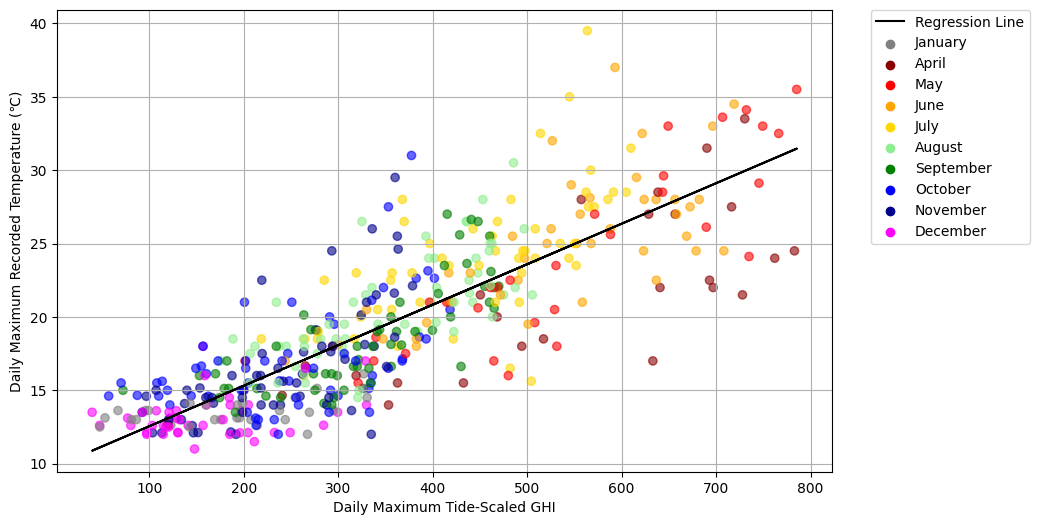 An image of a scatter plot comparing tide-scaled solar radiation and recorded temperatures at a coastal site.